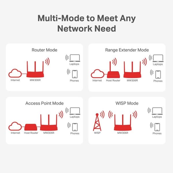Mercusys MW306R 300Mbps Multi-Mode Wireless N Router - Image 6